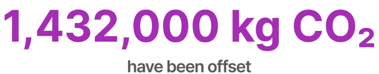 1,432,000 Kg CO2 have been offset