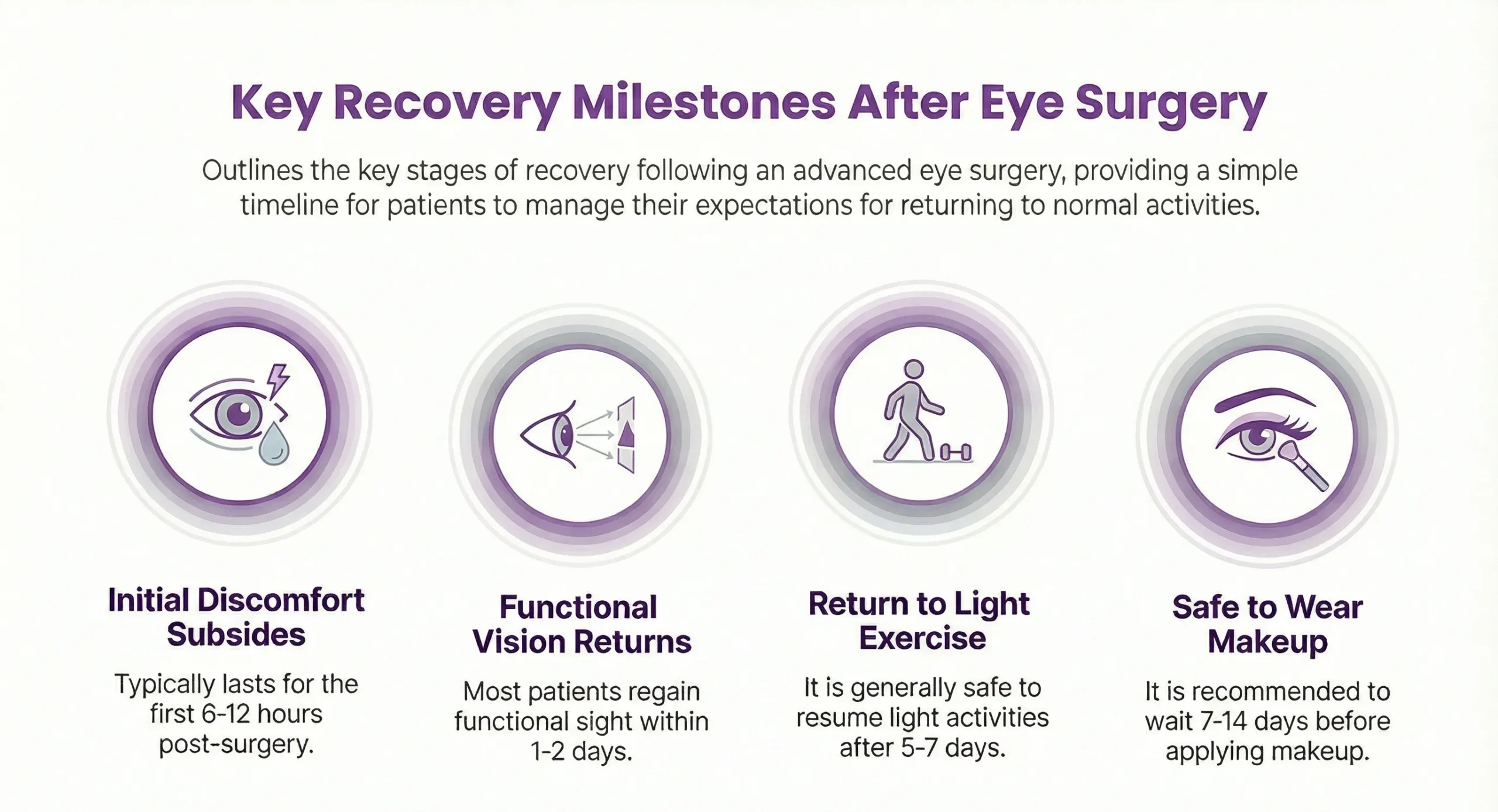 recovery milestones after eye surgery
